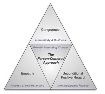 carl rogers hierarchy of needs